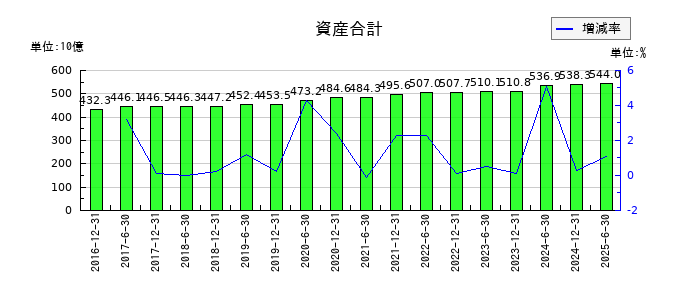 日本プライムリアルティ投資法人 投資証券の資産合計の推移