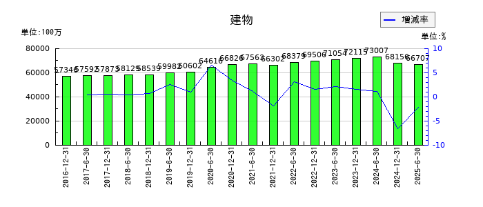 日本プライムリアルティ投資法人 投資証券の建物の推移