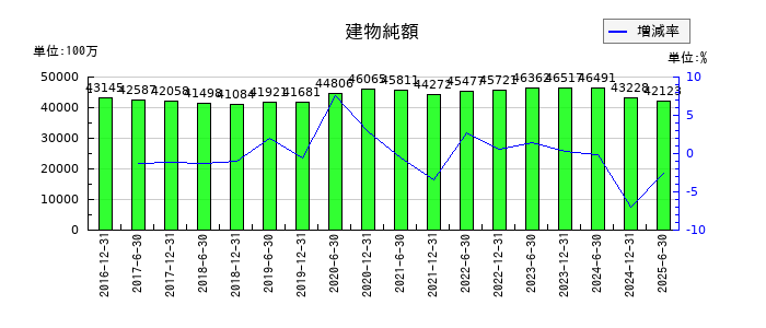 日本プライムリアルティ投資法人 投資証券の建物純額の推移