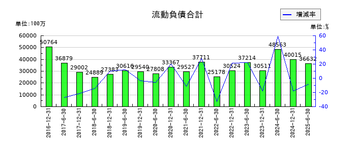 日本プライムリアルティ投資法人 投資証券の流動負債合計の推移