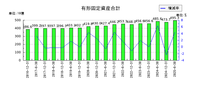 日本プライムリアルティ投資法人 投資証券の有形固定資産合計の推移