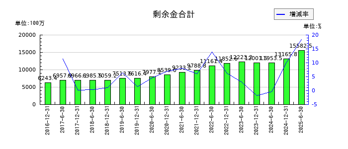 日本プライムリアルティ投資法人 投資証券の剰余金合計の推移