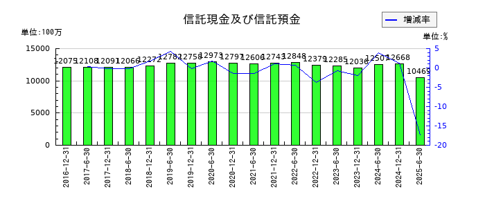日本プライムリアルティ投資法人 投資証券の信託現金及び信託預金の推移