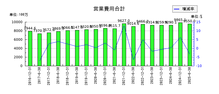 日本プライムリアルティ投資法人 投資証券の営業費用合計の推移