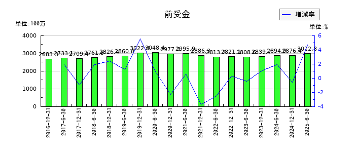 日本プライムリアルティ投資法人 投資証券の前受金の推移