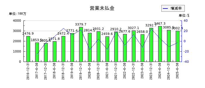 日本プライムリアルティ投資法人 投資証券の営業未払金の推移