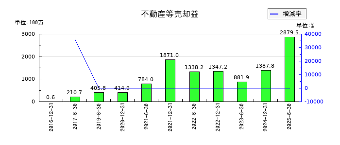 日本プライムリアルティ投資法人 投資証券の不動産等売却益の推移