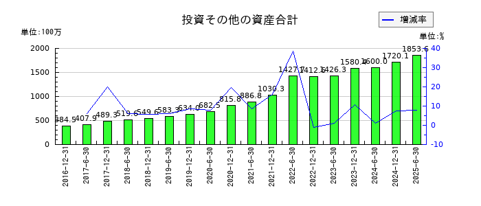 日本プライムリアルティ投資法人 投資証券の投資その他の資産合計の推移