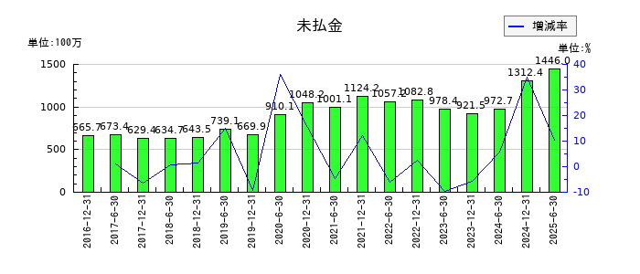 日本プライムリアルティ投資法人 投資証券の未払金の推移
