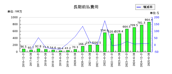 日本プライムリアルティ投資法人 投資証券の長期前払費用の推移
