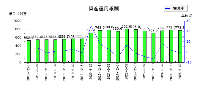 日本プライムリアルティ投資法人 投資証券の資産運用報酬の推移