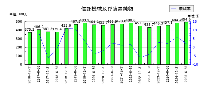 日本プライムリアルティ投資法人 投資証券の信託機械及び装置純額の推移