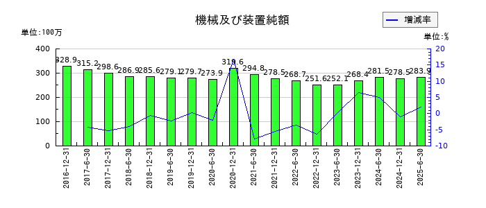 日本プライムリアルティ投資法人 投資証券の機械及び装置純額の推移