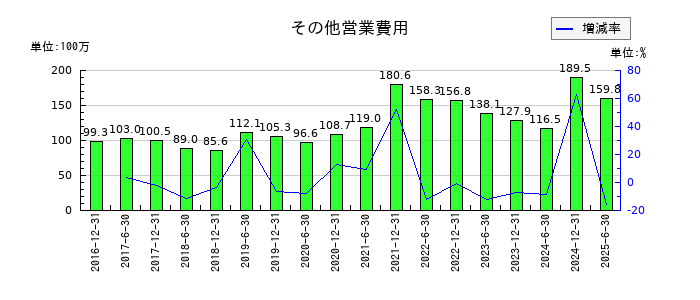 日本プライムリアルティ投資法人 投資証券のその他営業費用の推移