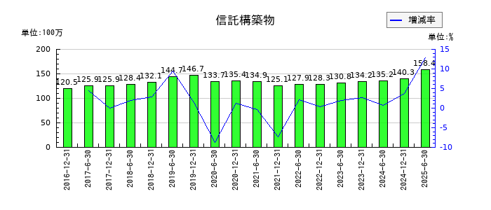 日本プライムリアルティ投資法人 投資証券の信託構築物の推移