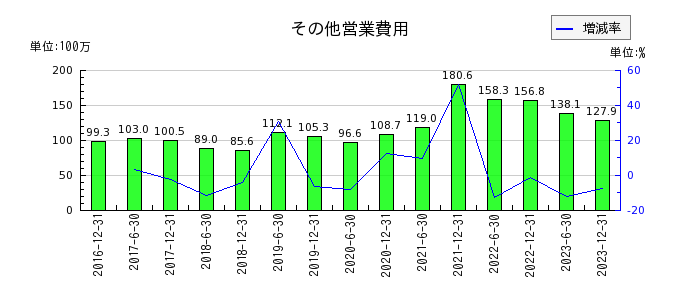 日本プライムリアルティ投資法人 投資証券のその他営業費用の推移