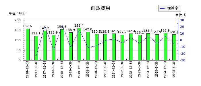 日本プライムリアルティ投資法人 投資証券の前払費用の推移