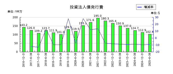 日本プライムリアルティ投資法人 投資証券の投資法人債発行費の推移