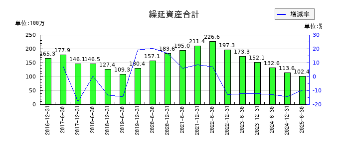日本プライムリアルティ投資法人 投資証券の繰延資産合計の推移