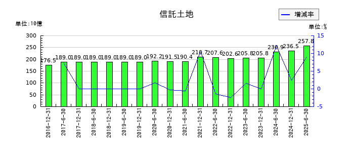 日本プライムリアルティ投資法人 投資証券の信託土地の推移