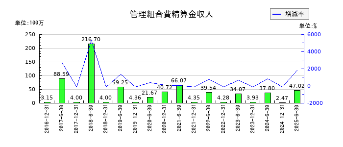 日本プライムリアルティ投資法人 投資証券の管理組合費精算金収入の推移