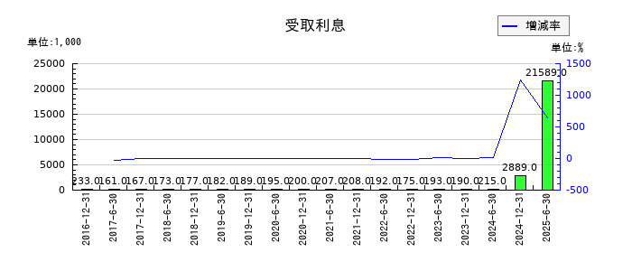 日本プライムリアルティ投資法人 投資証券の受取利息の推移