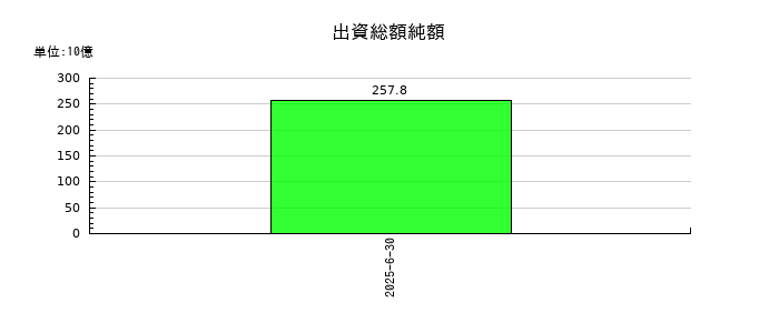 日本プライムリアルティ投資法人 投資証券の出資総額純額の推移