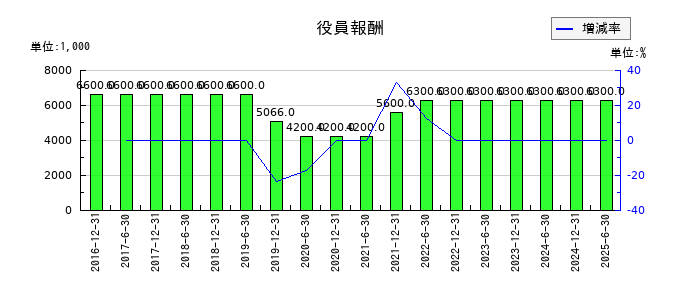 日本プライムリアルティ投資法人 投資証券の役員報酬の推移