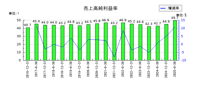 日本プライムリアルティ投資法人 投資証券の売上高純利益率の推移