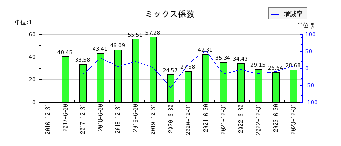 日本プライムリアルティ投資法人 投資証券のミックス係数の推移