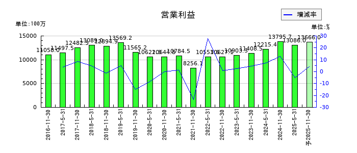 ユナイテッド・アーバン投資法人 投資証券の通期の営業利益推移