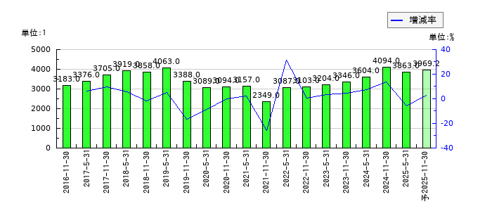 ユナイテッド・アーバン投資法人 投資証券のEPS(一株当たりの利益)推移