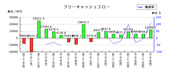 ユナイテッド・アーバン投資法人 投資証券のフリーキャッシュフロー推移