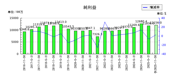 ユナイテッド・アーバン投資法人 投資証券の通期の純利益推移