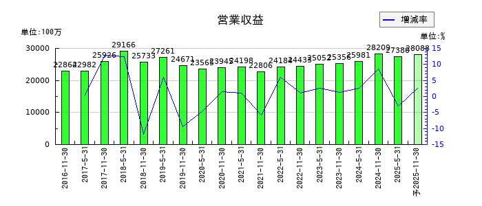 ユナイテッド・アーバン投資法人 投資証券の通期の売上高推移