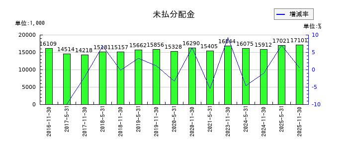 ユナイテッド・アーバン投資法人 投資証券の未払分配金の推移