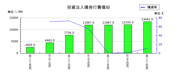 ユナイテッド・アーバン投資法人 投資証券の投資法人債発行費償却の推移
