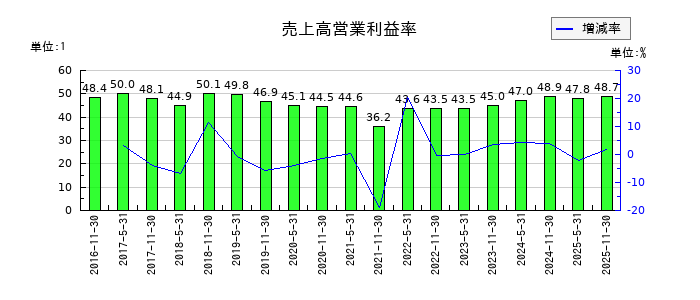ユナイテッド・アーバン投資法人 投資証券の売上高営業利益率の推移