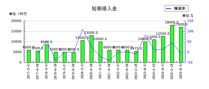 森トラストリート投資法人の短期借入金の推移