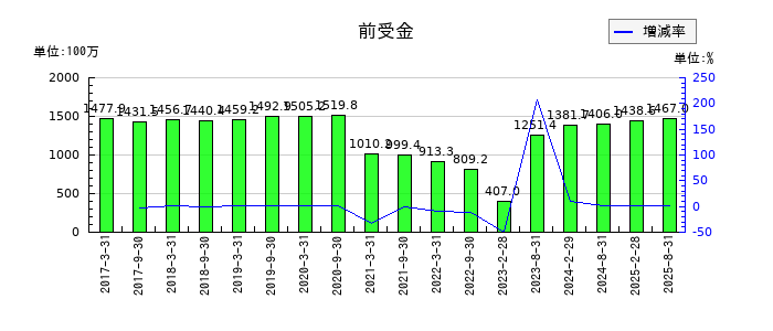 森トラストリート投資法人の前受金の推移