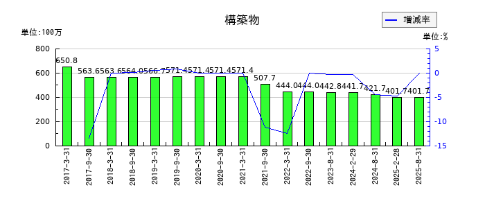 森トラストリート投資法人の構築物の推移