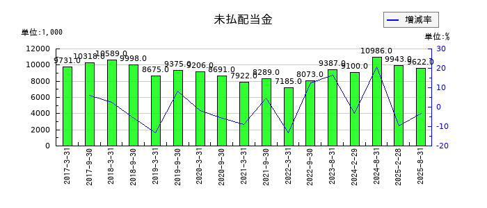森トラストリート投資法人の未払配当金の推移