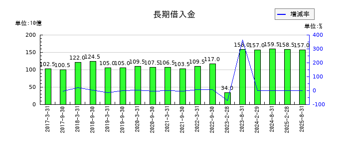 森トラストリート投資法人の長期借入金の推移