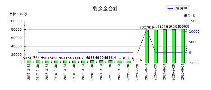 森トラストリート投資法人の剰余金合計の推移
