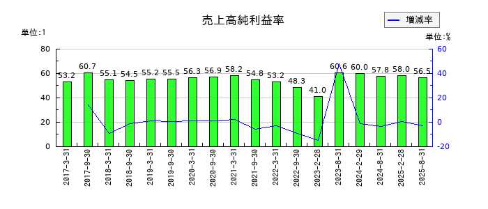 森トラストリート投資法人の売上高純利益率の推移