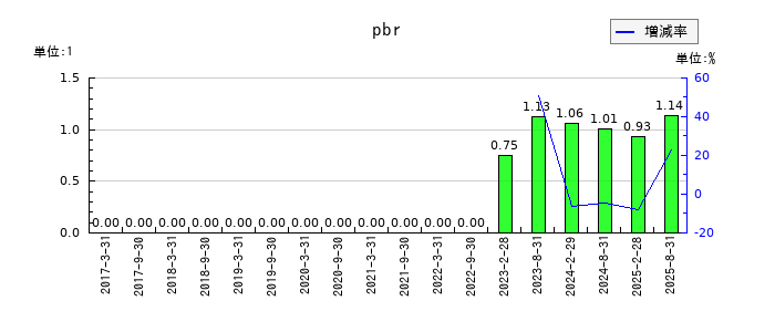 森トラストリート投資法人のpbrの推移