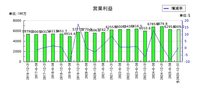 フロンティア不動産投資法人 投資証券の通期の営業利益推移