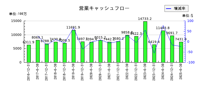 フロンティア不動産投資法人 投資証券の営業キャッシュフロー推移