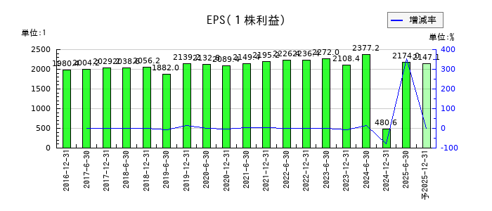 フロンティア不動産投資法人 投資証券のEPS(一株当たりの利益)推移