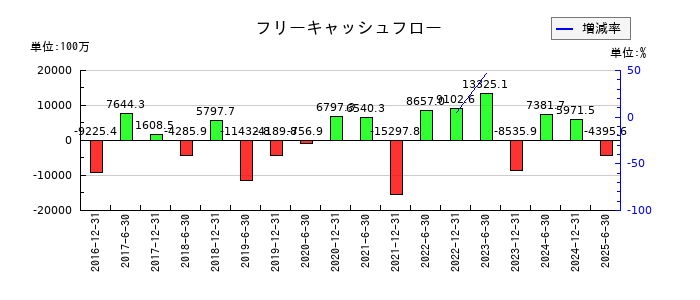 フロンティア不動産投資法人 投資証券のフリーキャッシュフロー推移